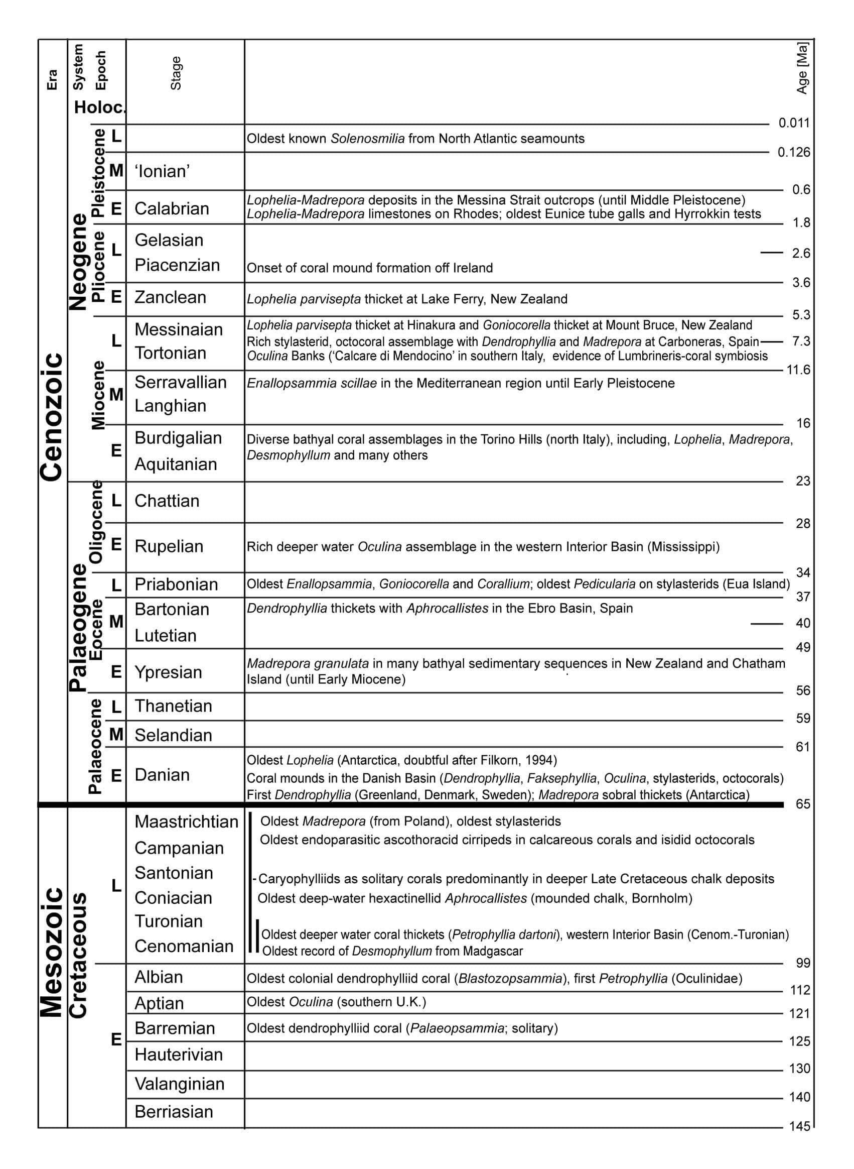 Cold-water Corals (Cambridge University Press) © 2009 JM Roberts, A Wheeler, A Freiwald and S Cairns Figure downloaded from www.lophelia.org/cold-water-corals-book