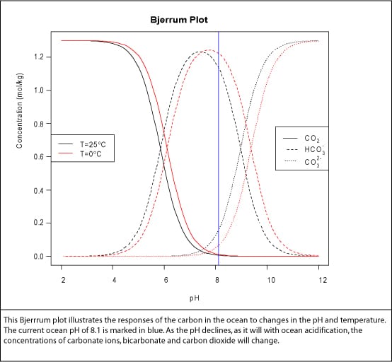 Bjerrum plot of the effect of pH on the carbon composition of the ocean.